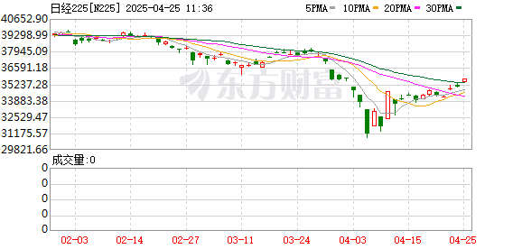 浩广配资 刚刚！日本股市又崩了 暴跌1200点！亚洲市场继续大跌