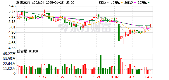 宏益配资 赣粤高速：一季度归母净利润4.28亿元，同比增长9.52%