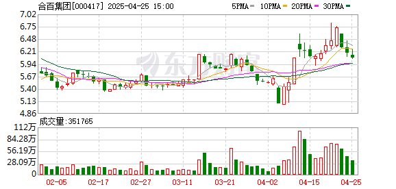 财盛配资 合百集团：2024年扣非净利润创近6年新高