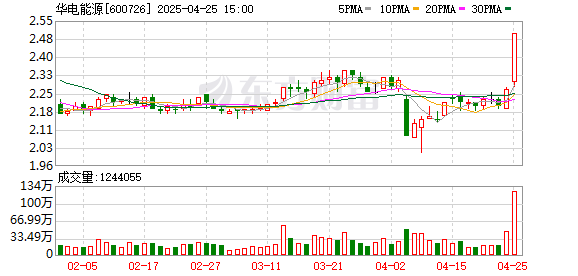 悦倍网 华电能源：2024年扭亏为盈 推动电源结构转型升级和优化布局