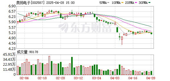 牛策略 奥拓电子：2024年净亏损0.39亿元
