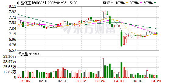 金富宝配资 中盐化工：2025年第一季度净利润1727.5万元 同比暴跌73.41%