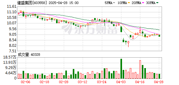 钱程策略 健盛集团：2025年第一季度净利润6012.23万元 同比下降26.88%
