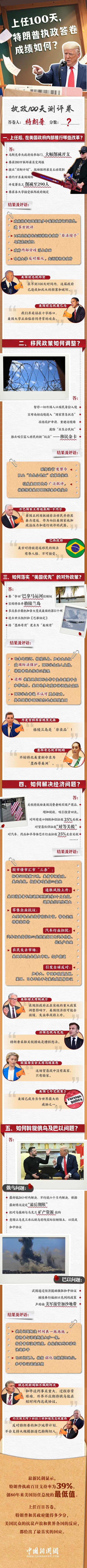 仁信配资 一图看懂：上任100天 特朗普执政答卷成绩如何？｜图览天下
