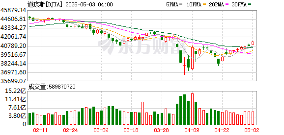 金领速配 道琼斯指数向下跌破40000点