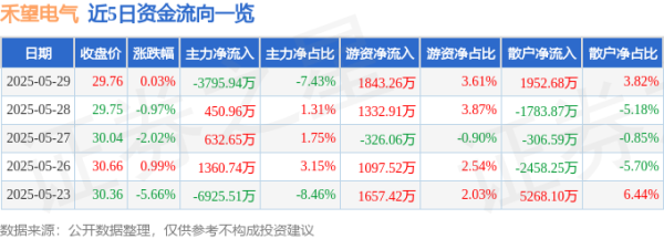 金勺子 股票行情快报：禾望电气（603063）5月29日主力资金净卖出3795.94万元
