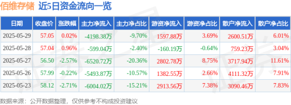 久联优配 股票行情快报：佰维存储（688525）5月29日主力资金净卖出4198.38万元