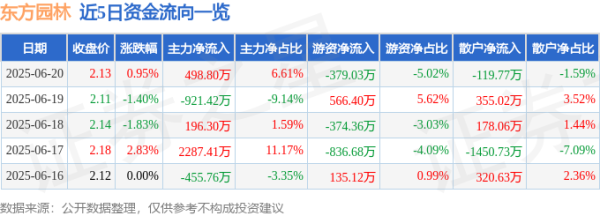 盛鹏智投 股票行情快报：东方园林（002310）6月20日主力资金净买入498.80万元
