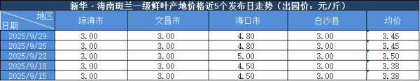 睿新策略 新华指数 | 9月29日海南斑兰一级鲜叶产地价格报3.45元/斤 较上一交易日持平